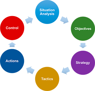 sostac marketing framework